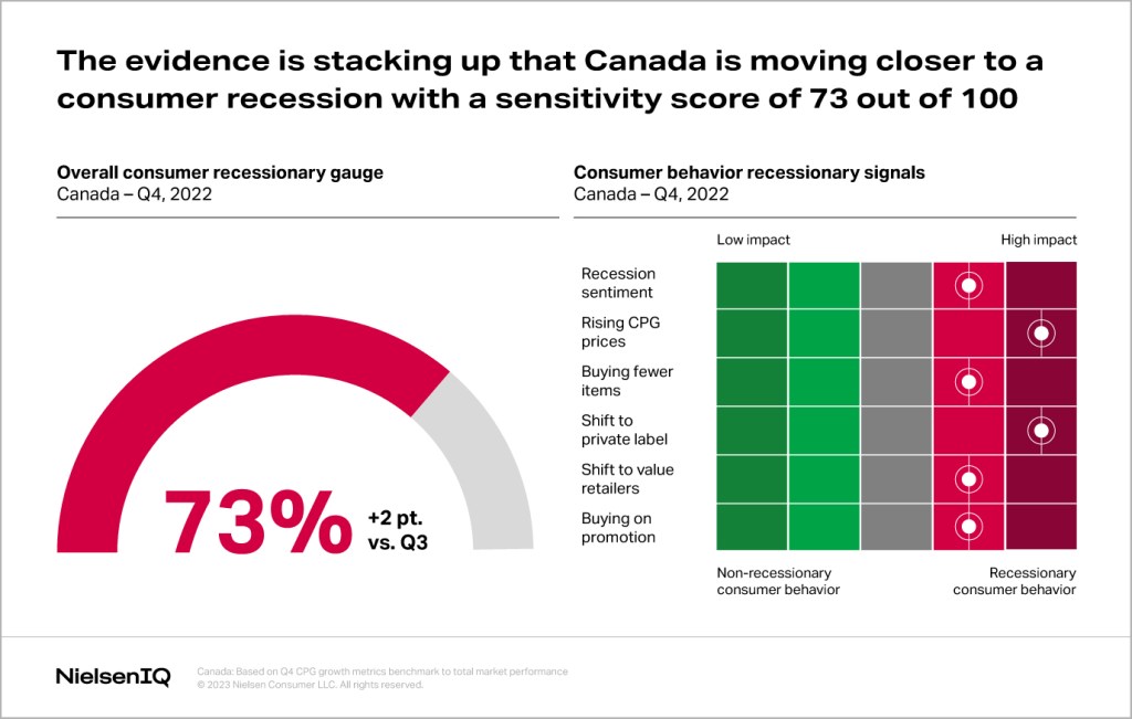 Inline image 1 for Americans and Canadians are shopping like the recession is here