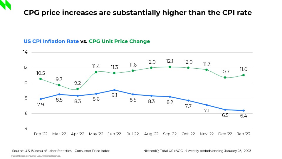 Inline image 1 for Consuming less, spending more: CPG prices rise again in January