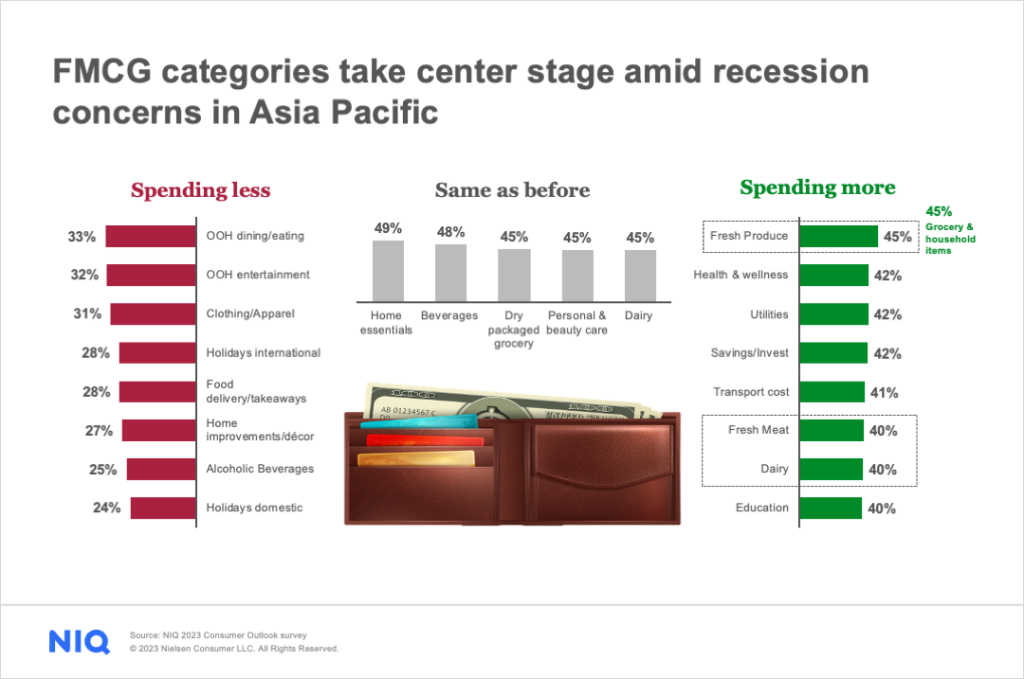 Visual representation of how consumers in the Asia Pacific region plan to spend in 2023, amid recession concerns. The image displays a color-coded bar chart with FMCG and non-FMCG categories, corresponding percentages of consumers planning to spend less, spend the same, and spend more.