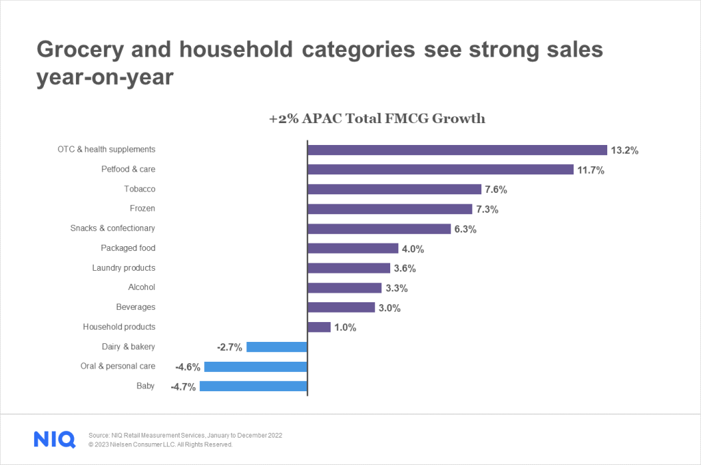 This bar chart illustrates the year-on-year sales performance of grocery and household categories in the Asia Pacific region according to NIQ Retail Measurement Services. The chart highlights the strong sales growth in various categories in 2022, with OTC & health supplements category seeing the highest growth at 13.2%, followed by pet food and care category with 11.7% growth. The chart provides valuable insights into the performance of these categories, indicating their importance in the region's consumer market.