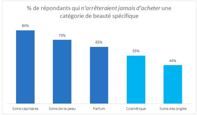Image int&eacute;gr&eacute;e 1 pour L&rsquo;industrie de la beaut&eacute; en France sera-t-elle touch&eacute;e par une r&eacute;cession en 2023?