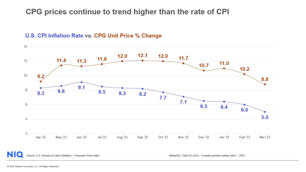 Inline image 1 for Tracking grocery prices: CPG inflation slows, but consumer spending power still a concern