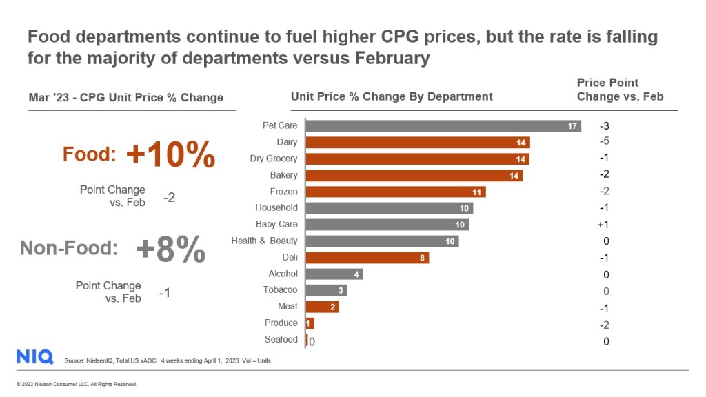 Inline image 3 for Tracking grocery prices: CPG inflation slows, but consumer spending power still a concern