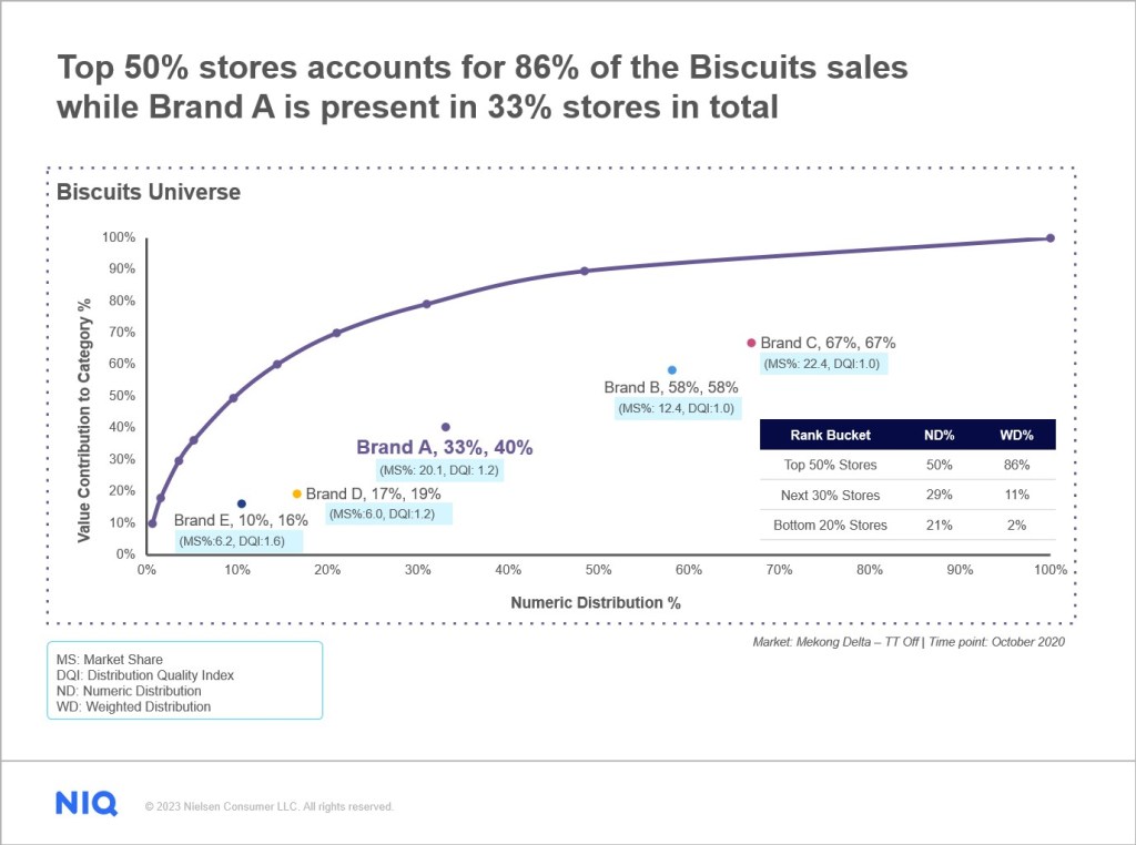 Concentration curve analysis in distribution strategy