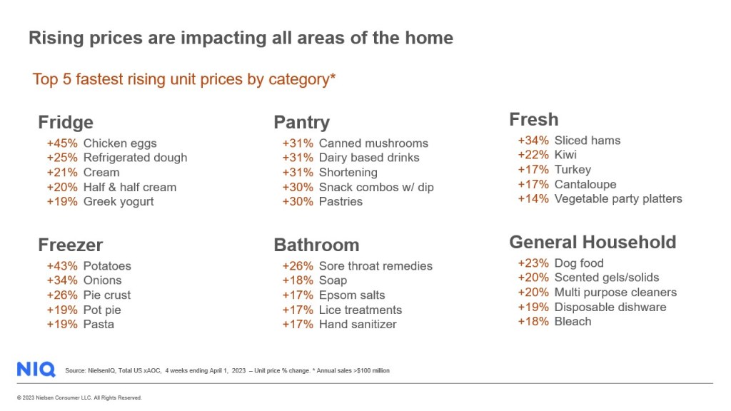 Inline image 4 for Tracking grocery prices: CPG inflation slows, but consumer spending power still a concern
