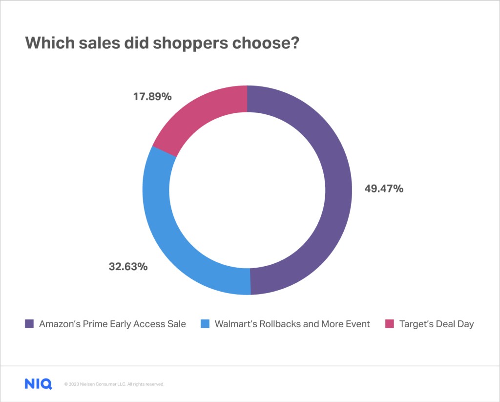 Inline image 1 for 2022’s early U.S. holiday deal days saw cash-strapped consumers stocking up on groceries over gadgets