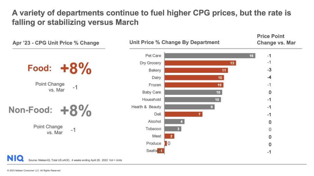Inline image 3 for CPG’s US inflation rate continues to slow, but price pressure remains high