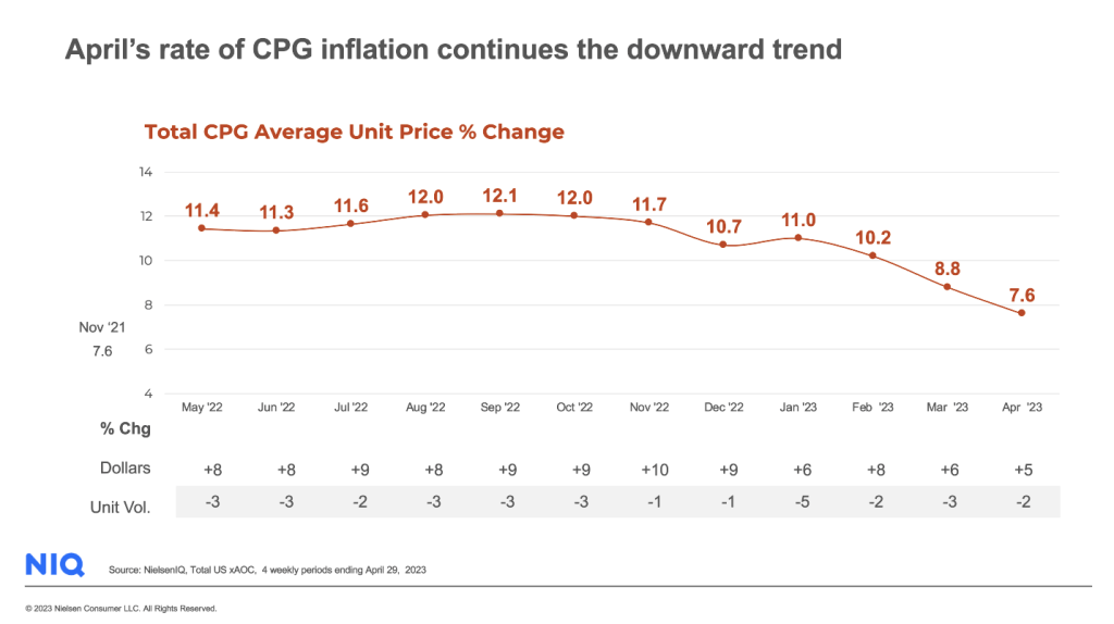 Inline image 1 for CPG’s US inflation rate continues to slow, but price pressure remains high