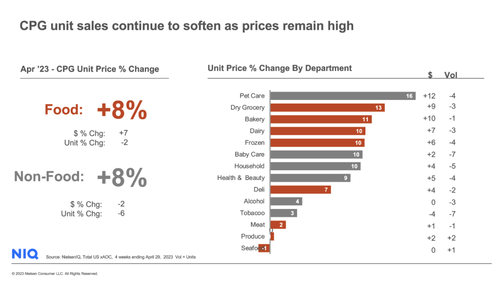 Inline image 2 for CPG’s US inflation rate continues to slow, but price pressure remains high