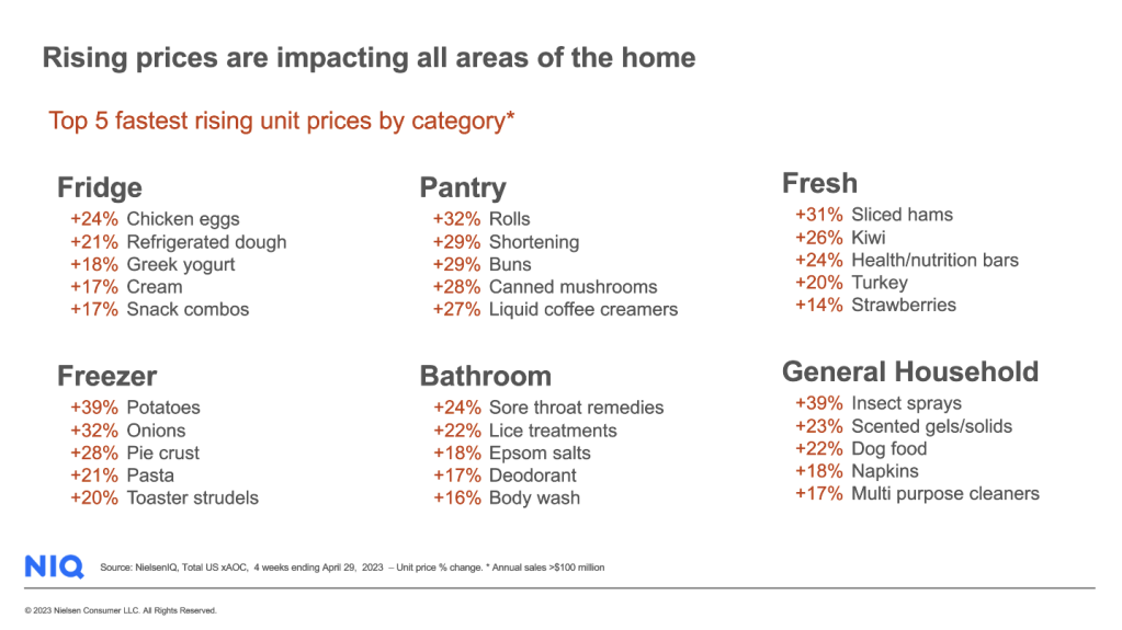 Inline image 4 for CPG’s US inflation rate continues to slow, but price pressure remains high