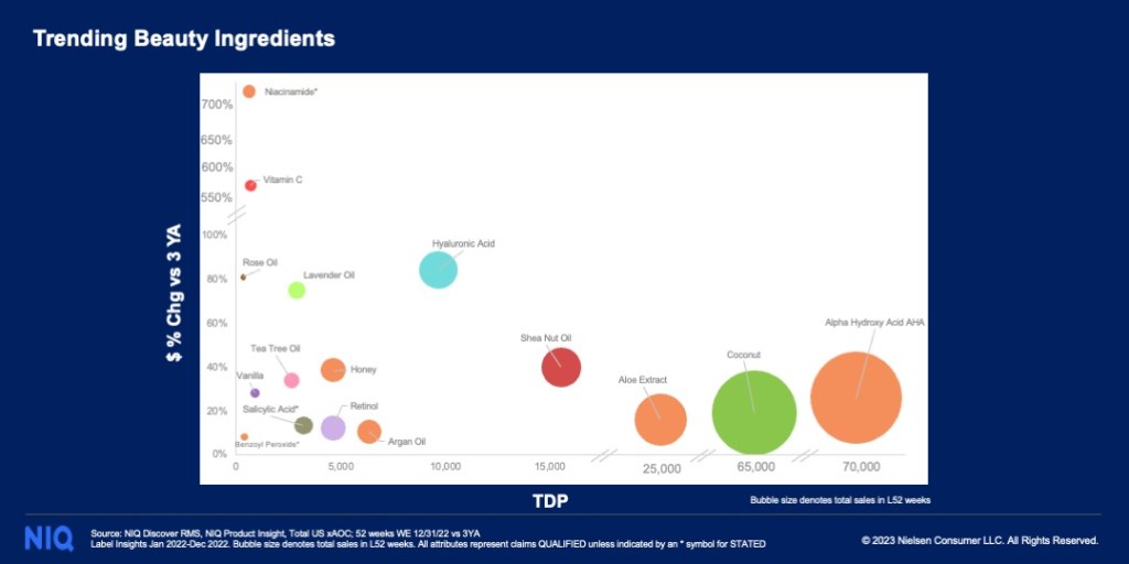Inline image 1 for 2023 Beauty Innovation Report #3: The Ingredient Revolution