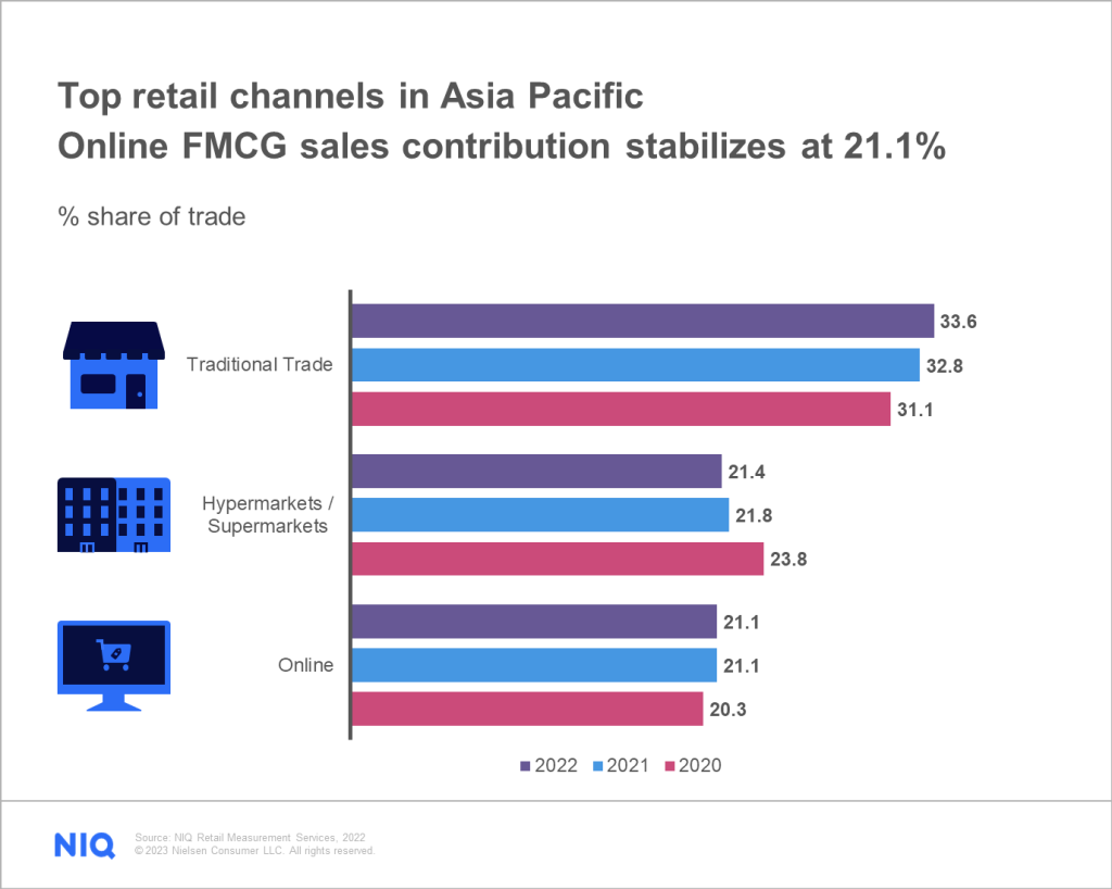 Inline image 1 for Consumer behaviors driving the future of e-commerce in Asia Pacific