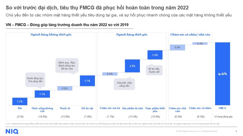 Inline image 1 for Giải mã xu hướng FMCG và chuyển biến hành vi của người tiêu dùng Việt
