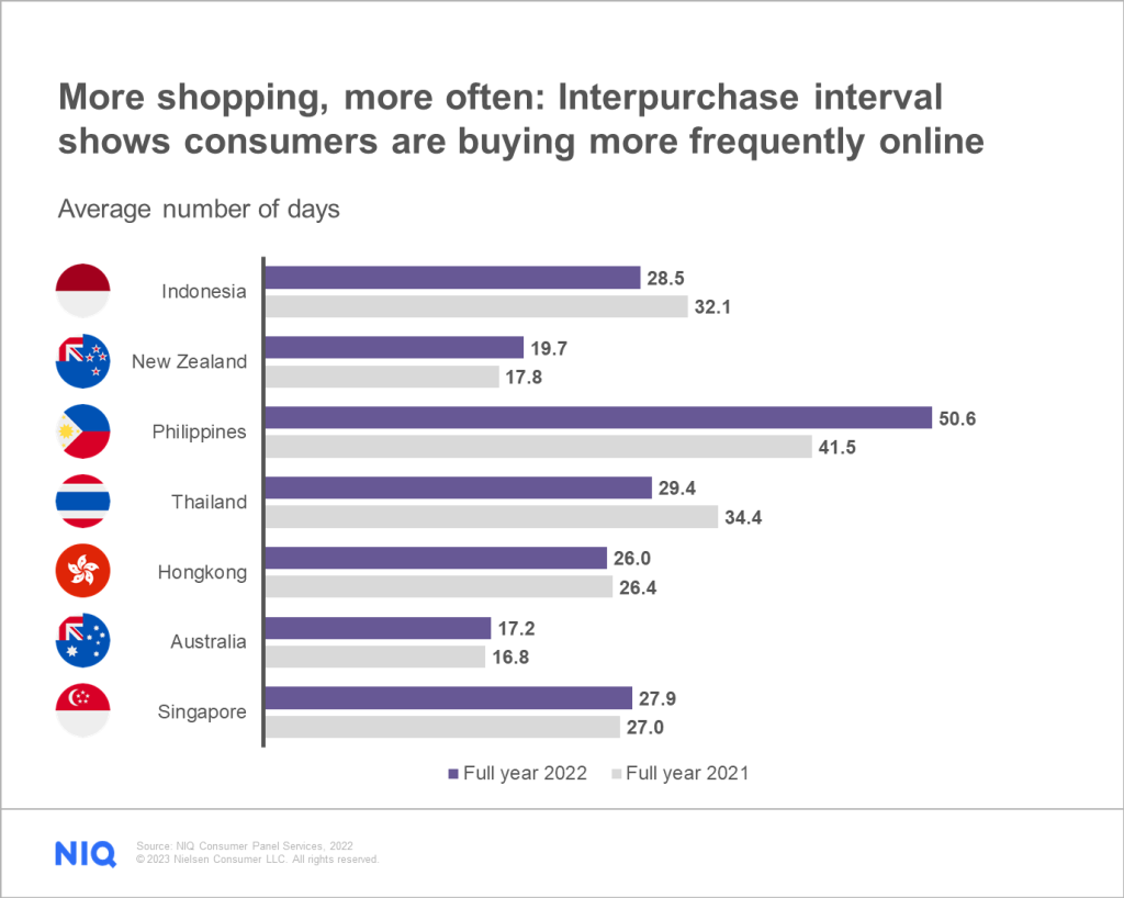 Cover image 3 for Consumer behaviors driving the future of e-commerce in Asia Pacific