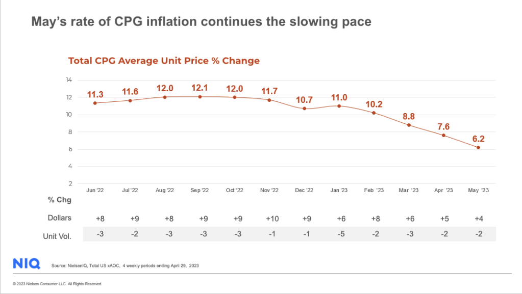 Inline image 1 for Tracking grocery prices: Prepare for slower retail growth in the months ahead