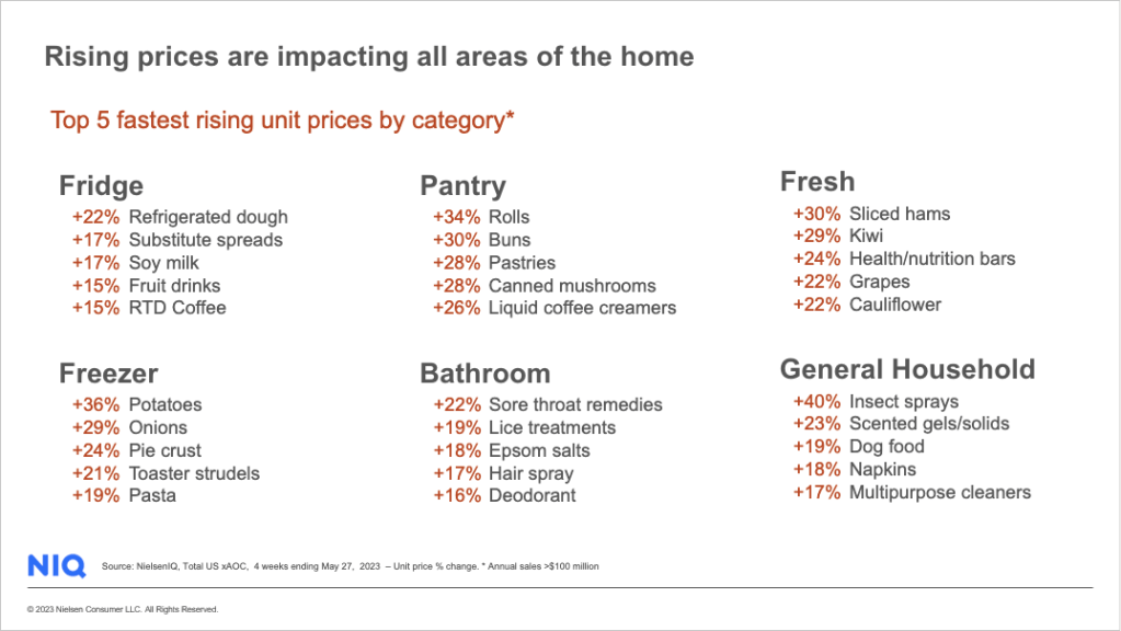 Inline image 3 for Tracking grocery prices: Prepare for slower retail growth in the months ahead