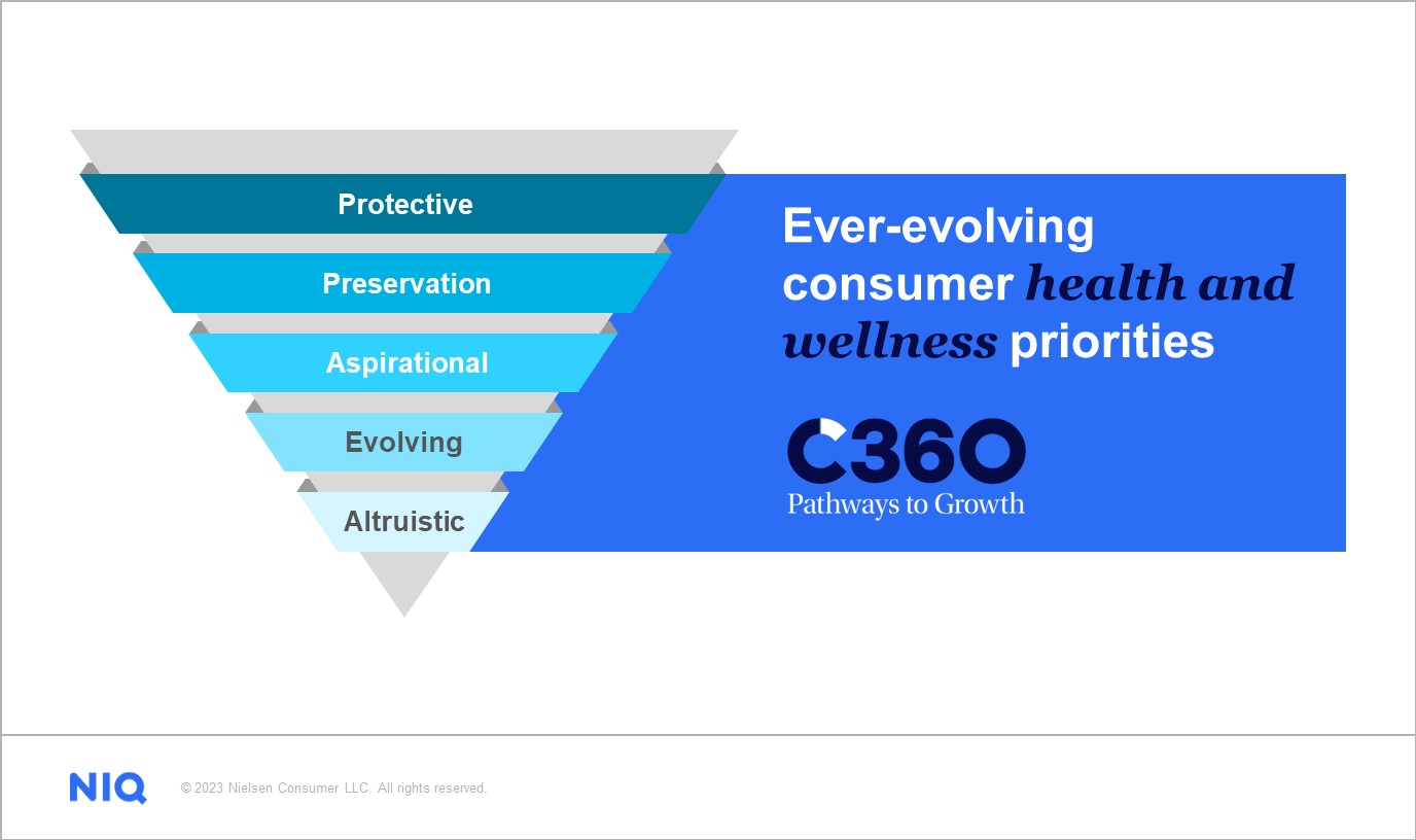 Inline image 1 for How altruistic wellness is shaping consumer business priorities