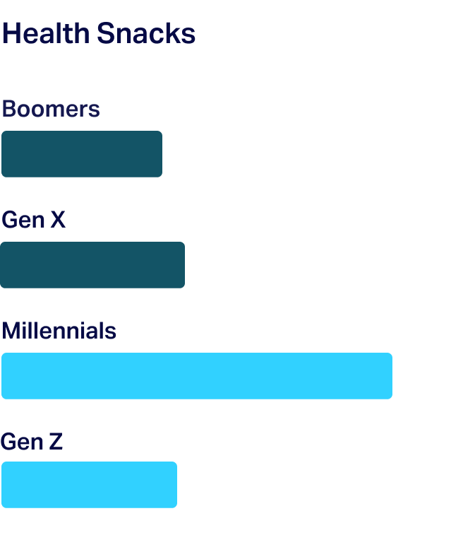 A chart showing cpg manufacturer data and analytics 