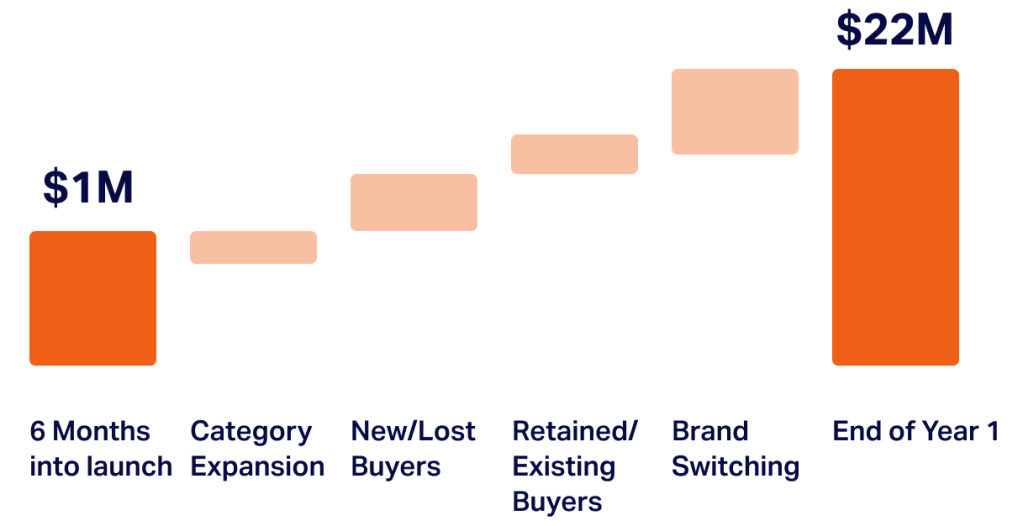 data to increase sales throughout the cpg product life cycle