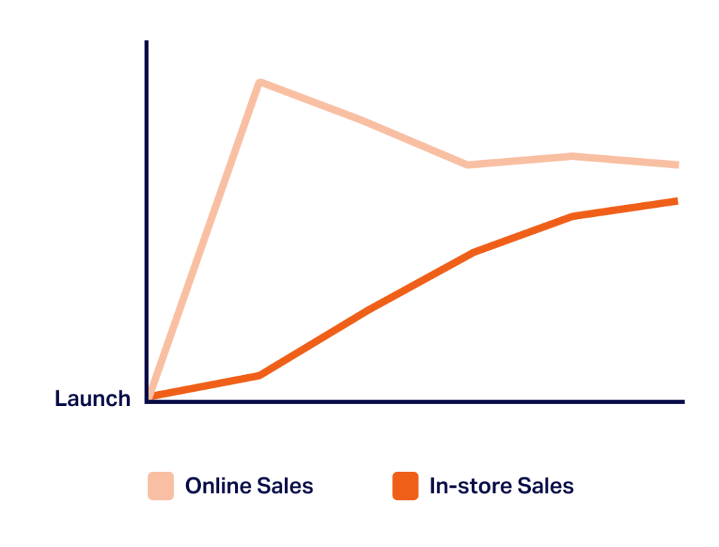 chart showing retail and online sales data