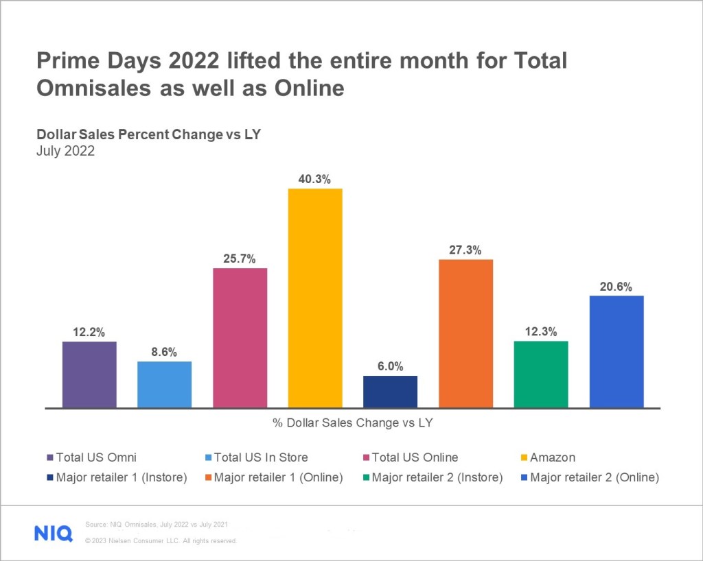 Cover image 6 for Will CPG brands dominate Amazon Prime Day in 2023?