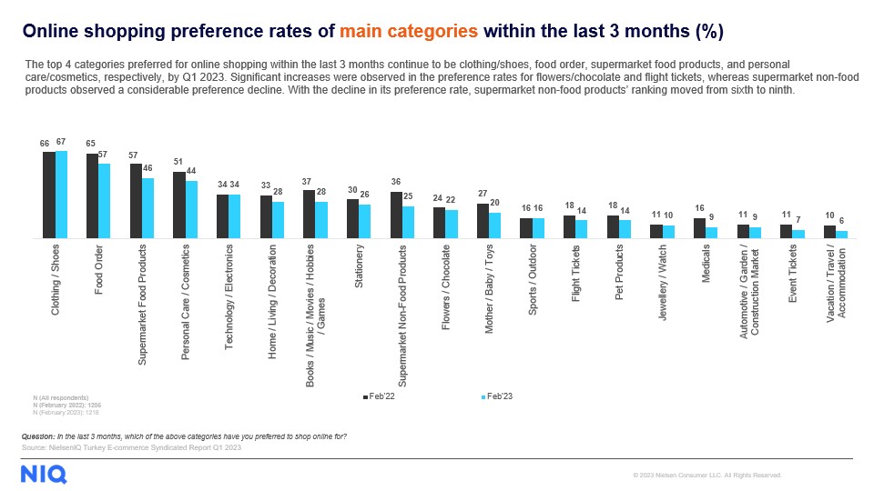 Inline image 3 for FMCG e-commerce is gaining ground in Turkey with strong growth