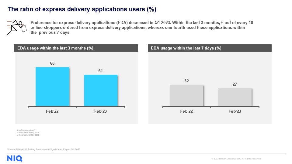 Inline image 4 for FMCG e-commerce is gaining ground in Turkey with strong growth