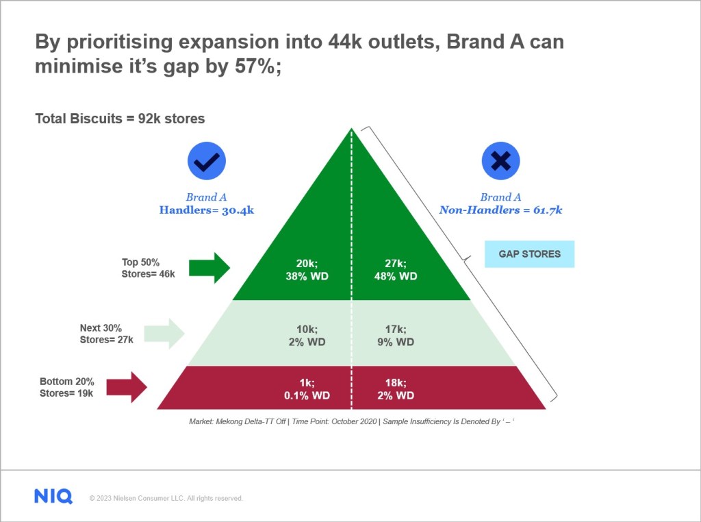 Pyramid Graph of total biscuits Market (FMCG). Store expansion, minimize gap.