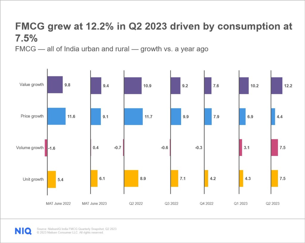 Inline image 1 for Consumption increase drives growth for India’s FMCG industry