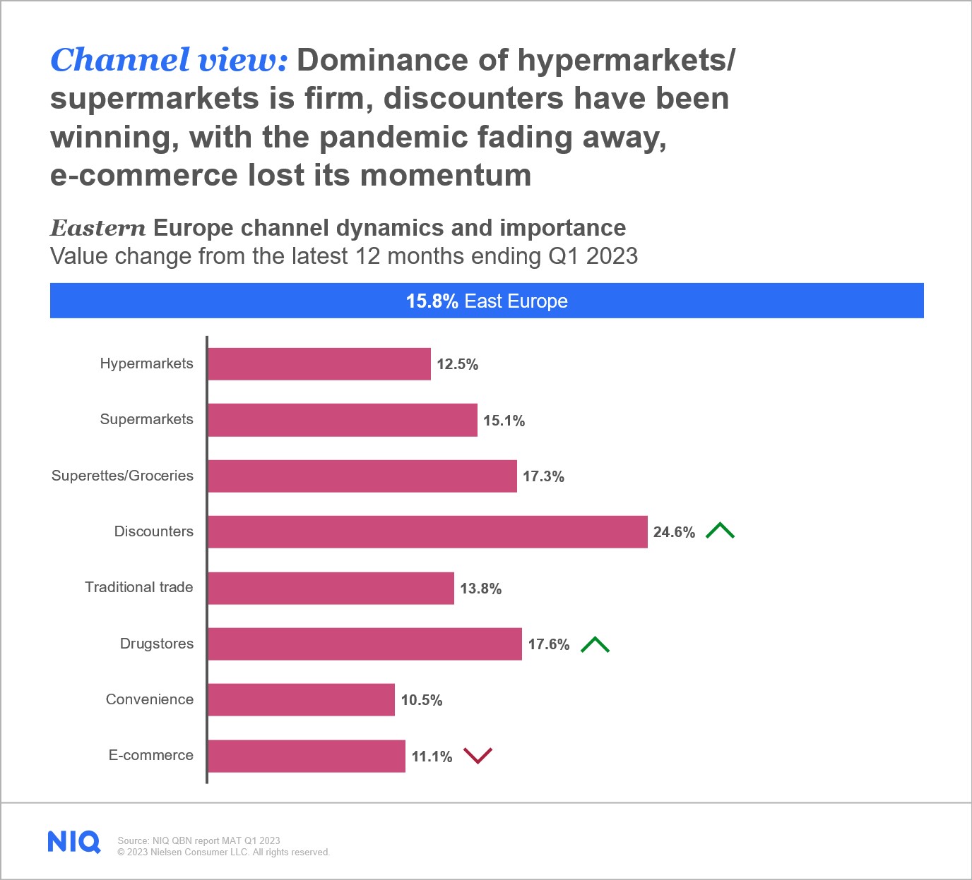 Inline image 2 for Eastern Europe’s FMCG value sales growth: Navigating changing channel dynamics