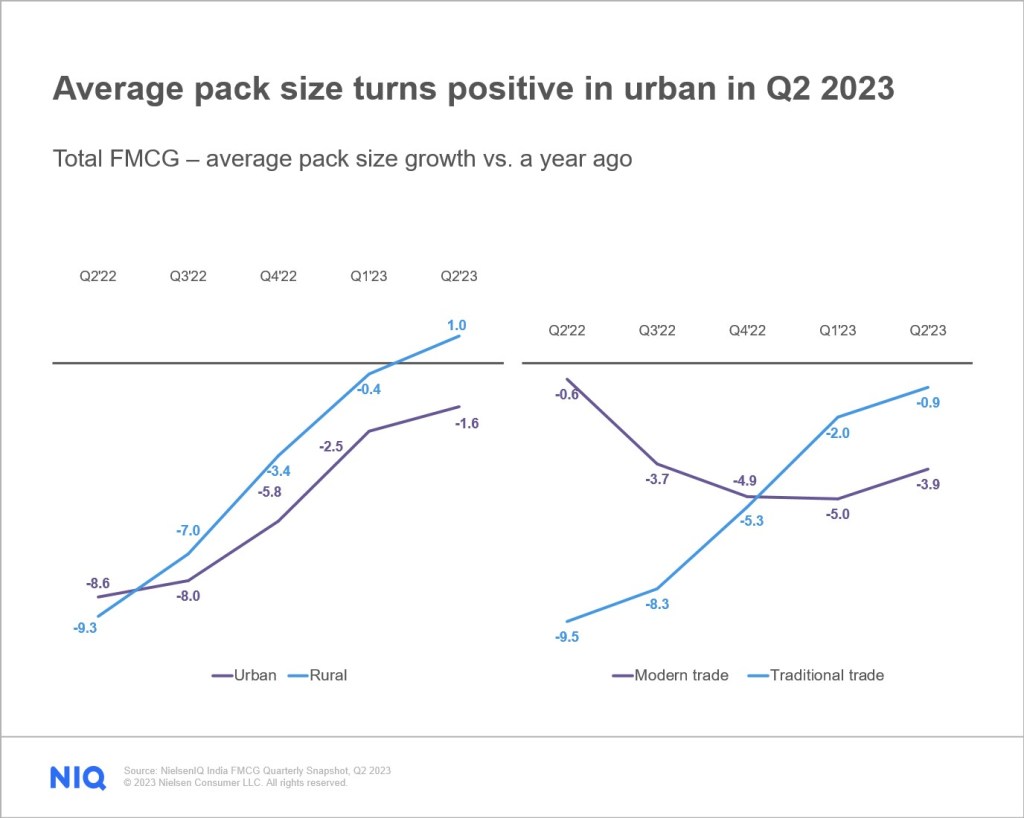Inline image 2 for Consumption increase drives growth for India’s FMCG industry