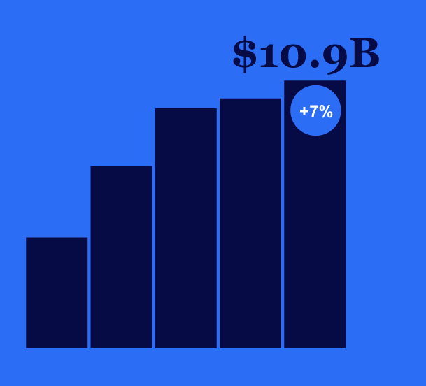 $10.9B