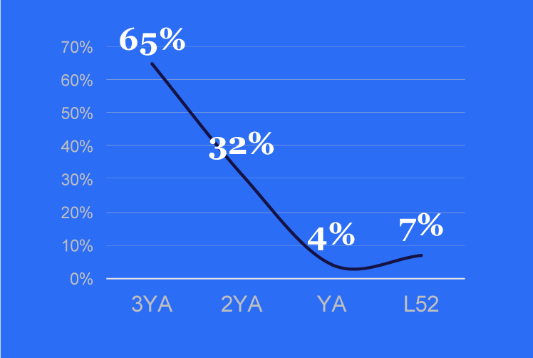 Chart showing drop in sales