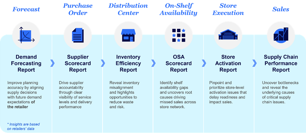 supply chain niq