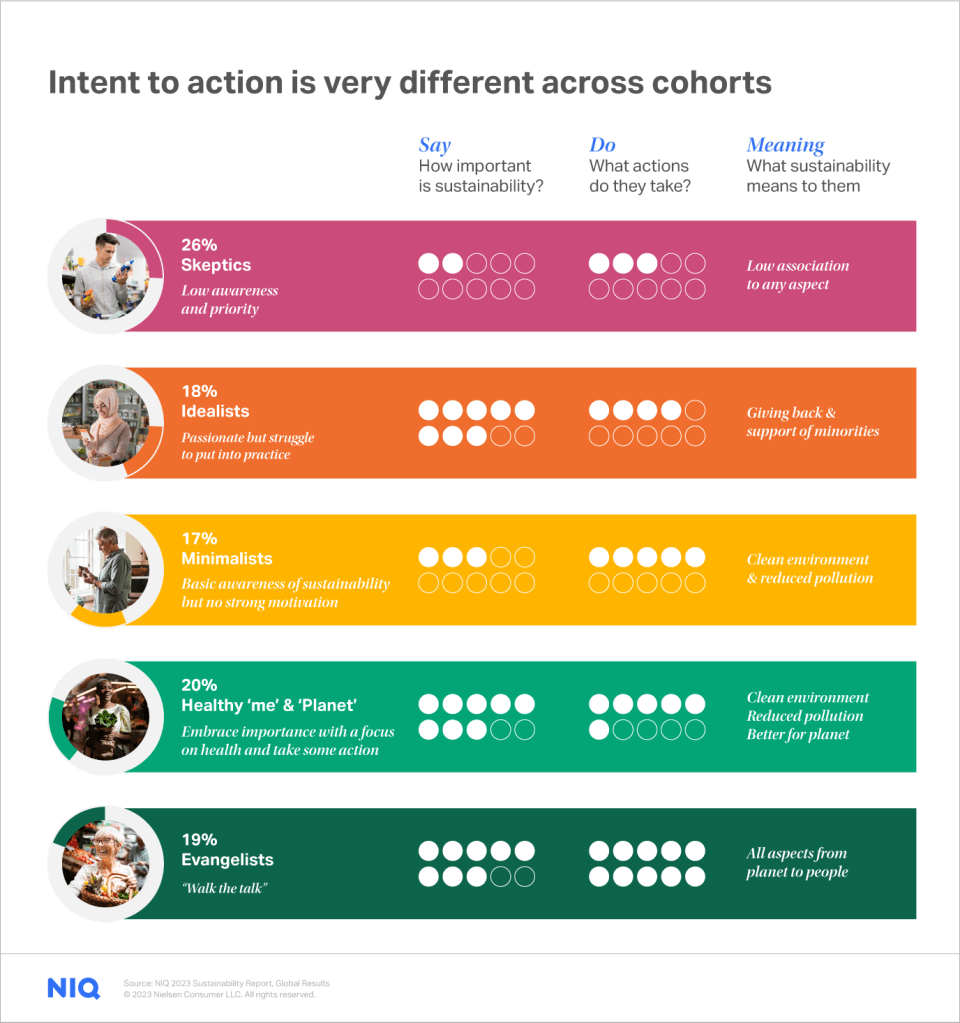 A visual depicting the five segments of green consumers: Evangelists, Healthy Me & Planet, Minimalists, Idealists, and Skeptics.