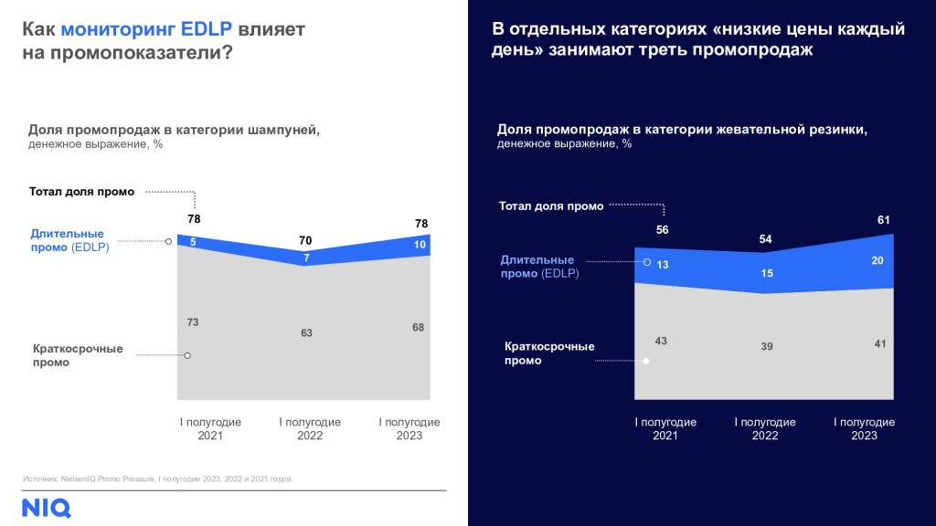 Inline image 5 for Промо и EDLP: как изменились акции в 2023 году?