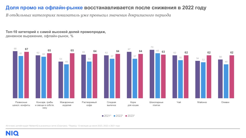 Inline image 1 for Промо и EDLP: как изменились акции в 2023 году?