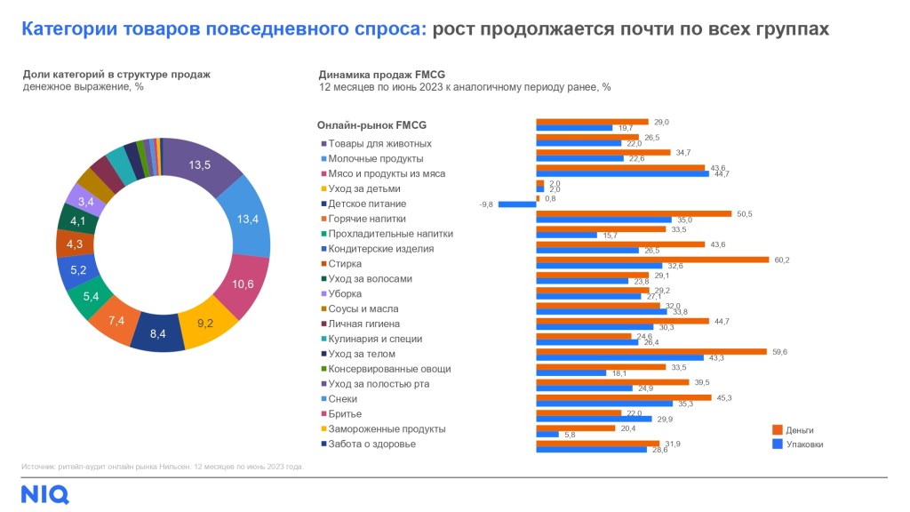Inline image 1 for Тренды рынка интернет-торговли FMCG в 2023
