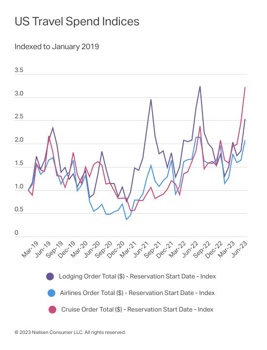 Gallery image 1 for U.S. Travel Revenue Remains Strong Through 2Q23