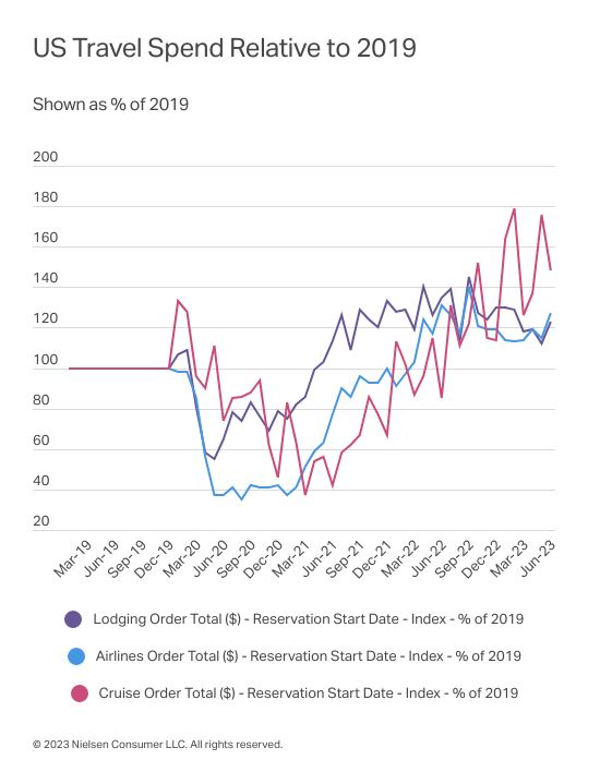 Gallery image 2 for U.S. Travel Revenue Remains Strong Through 2Q23