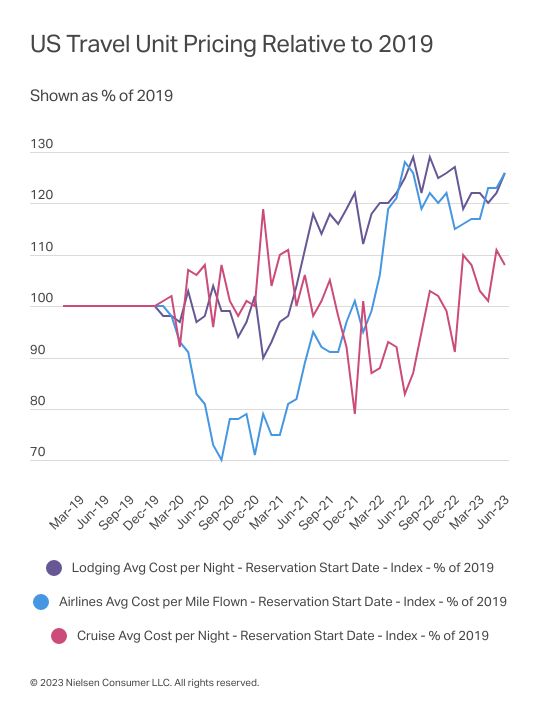 Gallery image 4 for U.S. Travel Revenue Remains Strong Through 2Q23