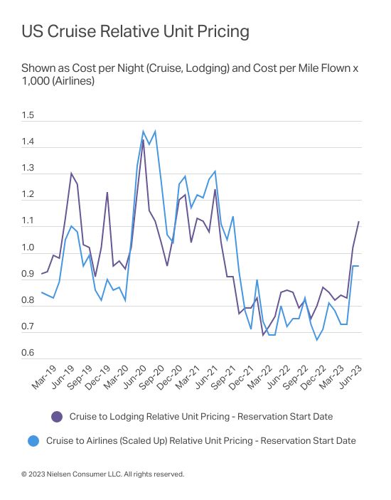 Gallery image 5 for U.S. Travel Revenue Remains Strong Through 2Q23
