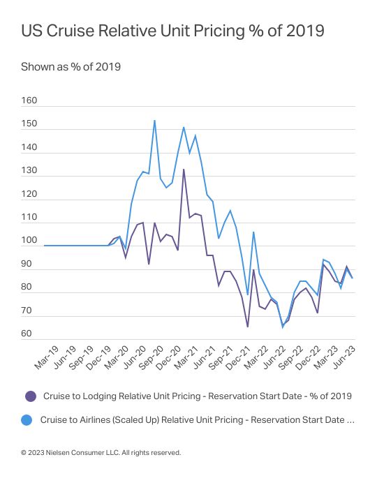 Gallery image 6 for U.S. Travel Revenue Remains Strong Through 2Q23