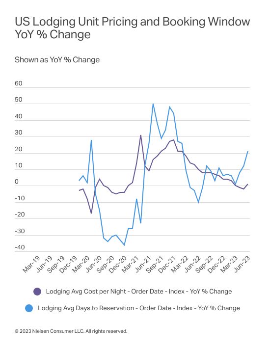 Inline image 1 for U.S. Travel Revenue Remains Strong Through 2Q23