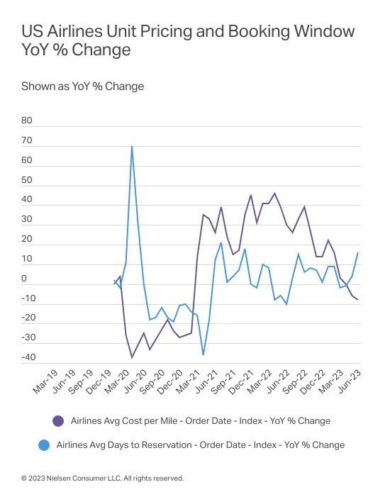 Gallery image 7 for U.S. Travel Revenue Remains Strong Through 2Q23