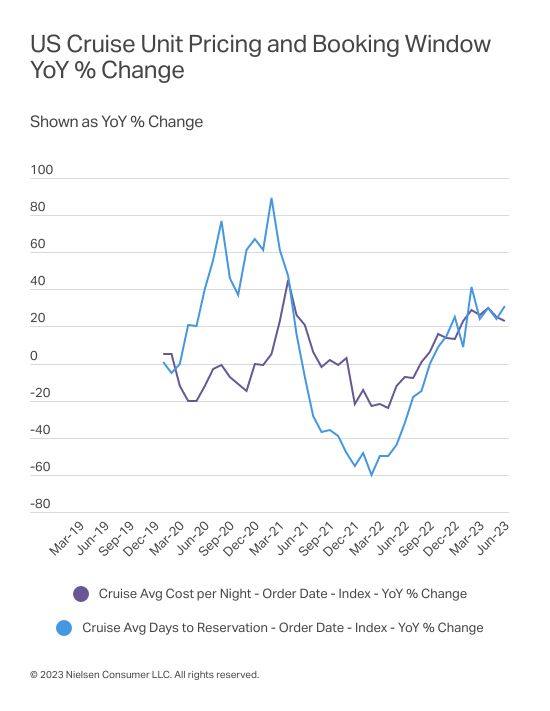 Gallery image 8 for U.S. Travel Revenue Remains Strong Through 2Q23