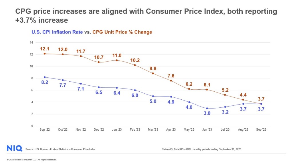 Inline image 1 for Tracking inflation in the US: CPG prices still rising in September, but the rate is slowing