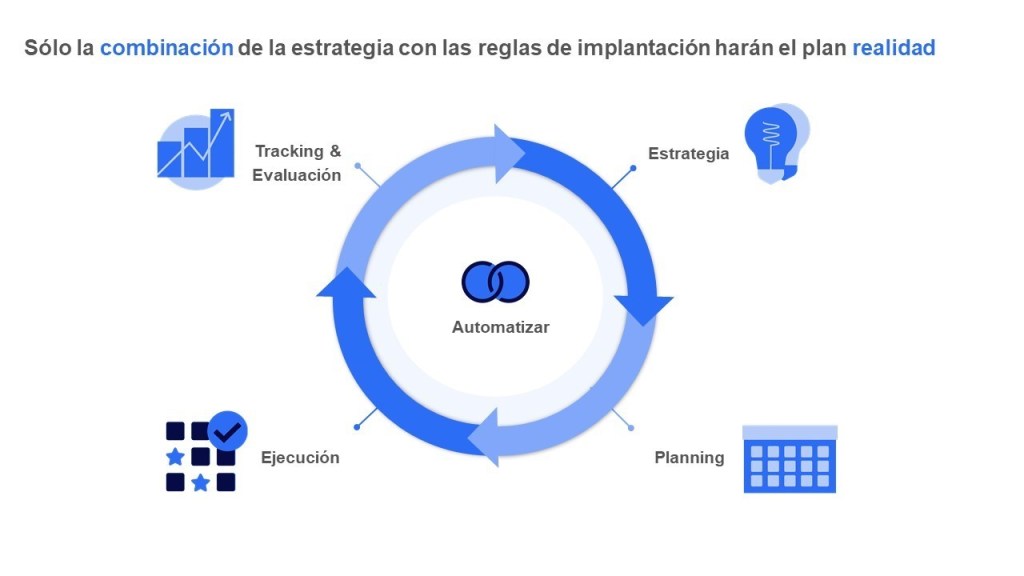 Estrategia de Automatizaci&oacute;n