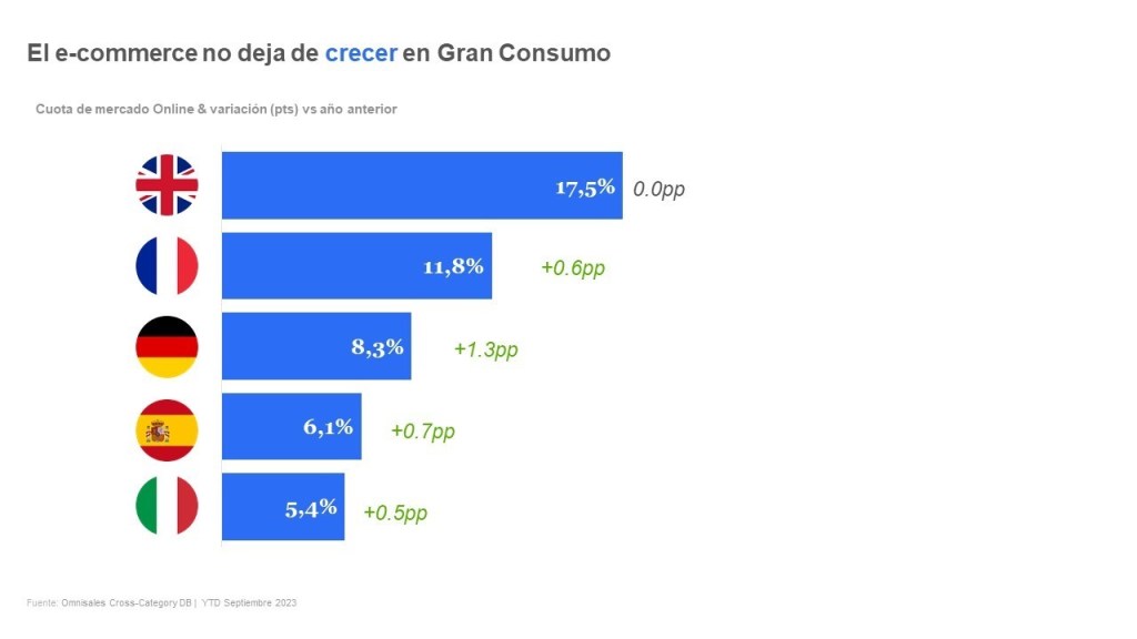 Gr&aacute;fico E-commerce en Gran Consumo