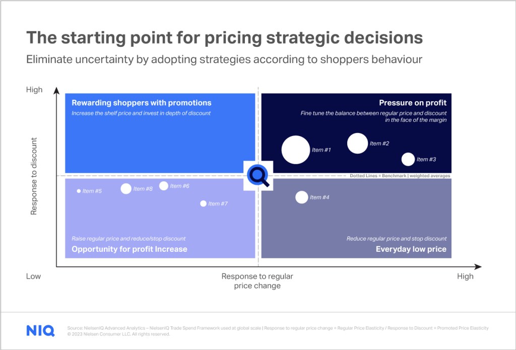 Inline image 1 for Investing out of crisis: How to find your way forward with a pricing and promotion case study